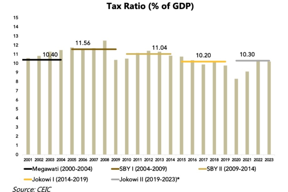  Laporan LPEM UI: Dalam 23 Tahun, Hanya di Era SBY Rerata Tax Ratio Sentuh Angka 11%