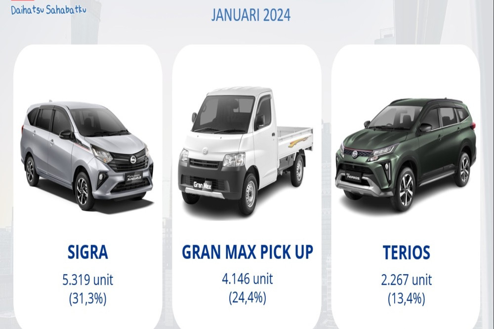 Astra Daihatsu Motor berhasil mengemas pertumbuhan penjualan ritel secara bulanan sebesar 12,5% pada Januari 2024/ADM