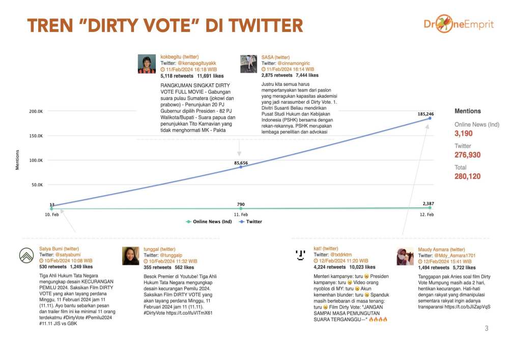  Tren Film Dirty Vote di Twitter, TikTok dan Berita Online