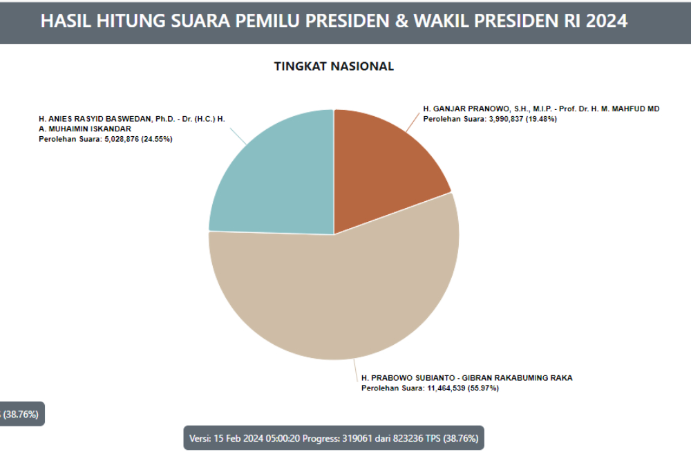  Update Real Count KPU 15 Februari pukul 05.00 WIB: Prabowo 55,97%, Anies 24,55%