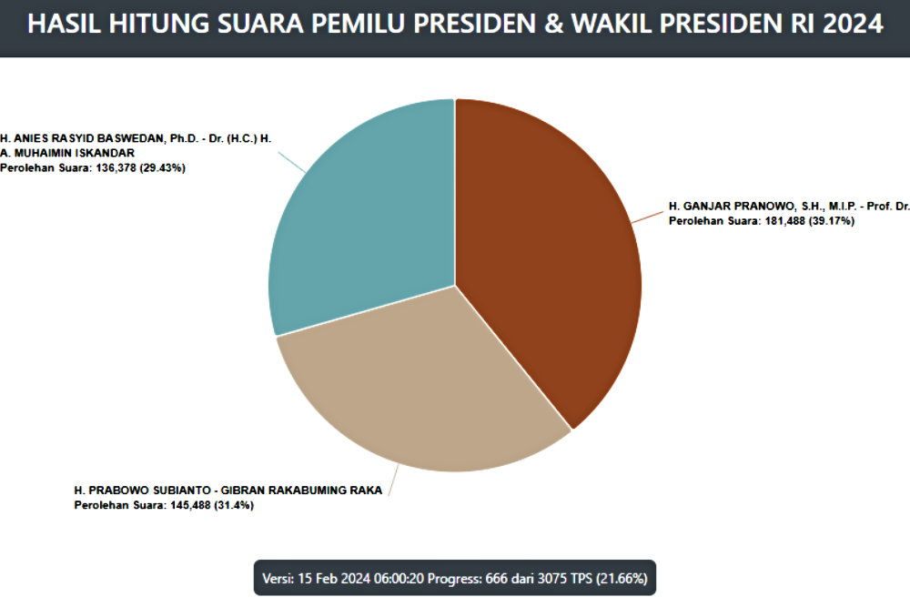  Update Real Count KPU 15 Februari: Ganjar Jawara di Luar Negeri, Anies Pepet Prabowo