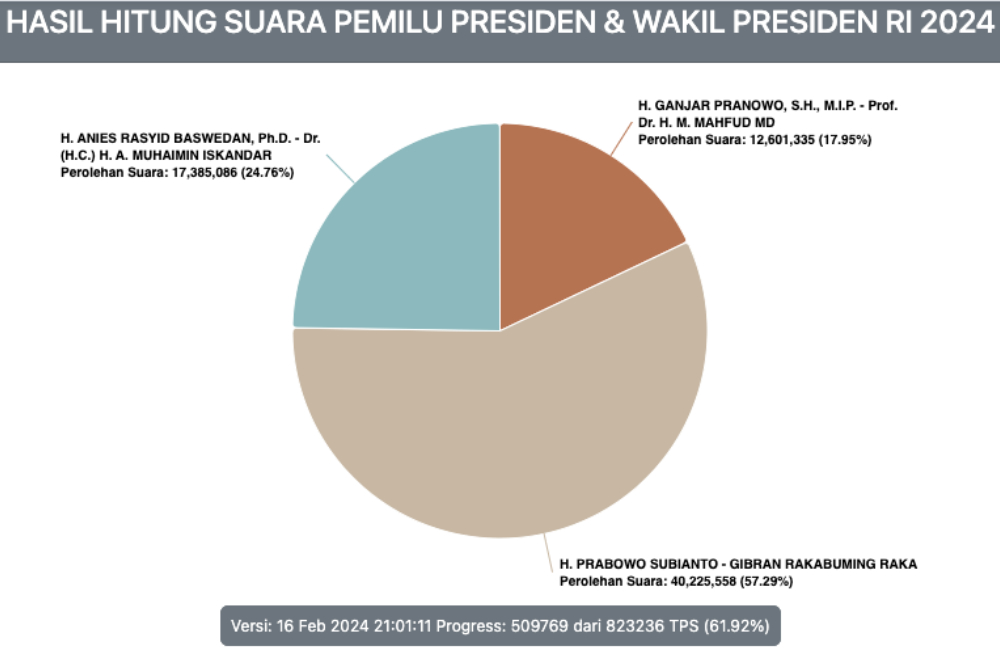  Real Count KPU: Prabowo Kuasai 34 Provinsi, Anies Rajai DKI, Ganjar Jawara di Dapil Luar Negeri