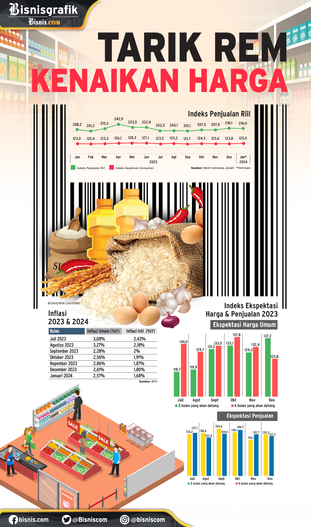  KEBUTUHAN POKOK : Tarik Rem Kenaikan Harga