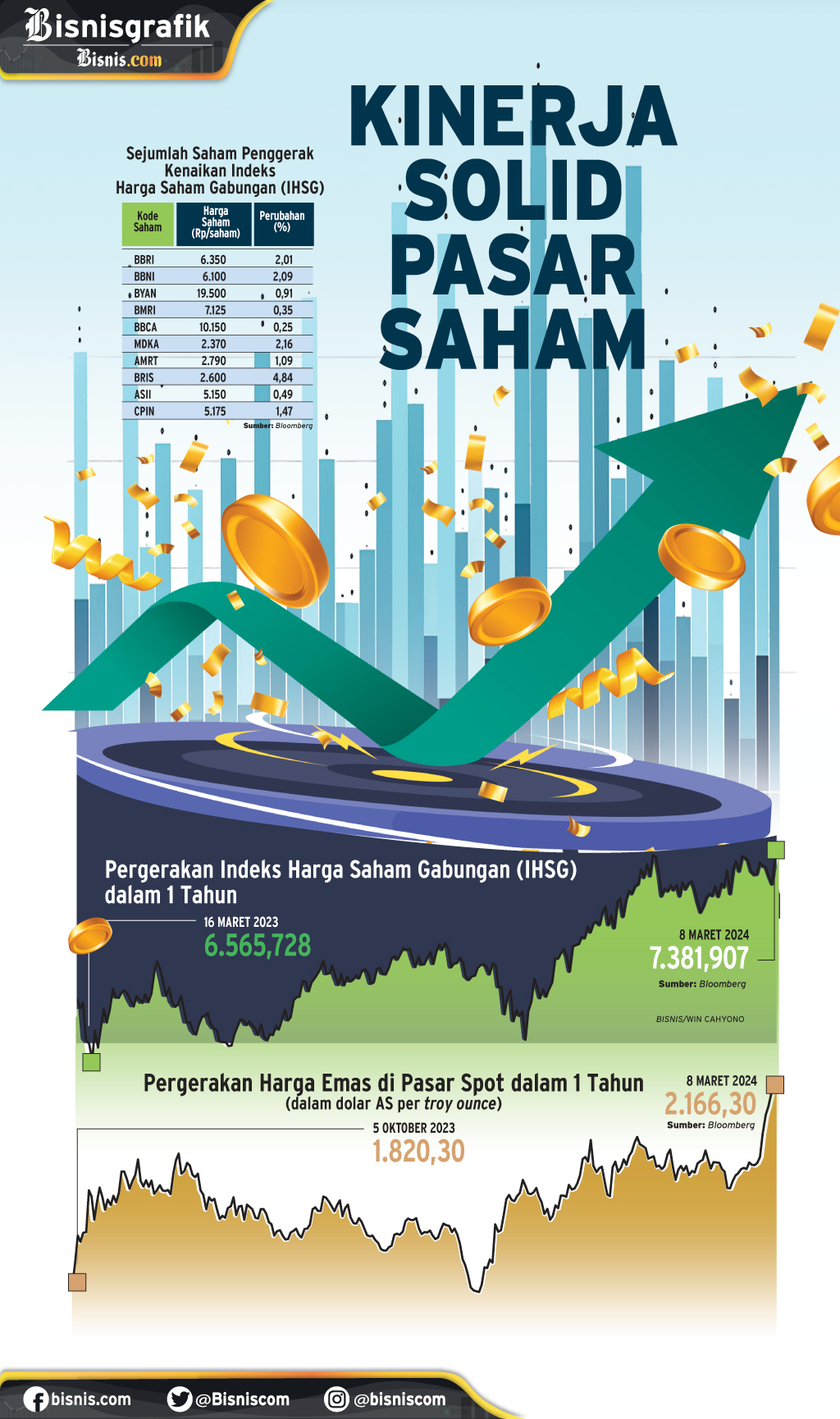  SENTIMEN PASAR KEUANGAN : Kinerja Solid Pasar Saham
