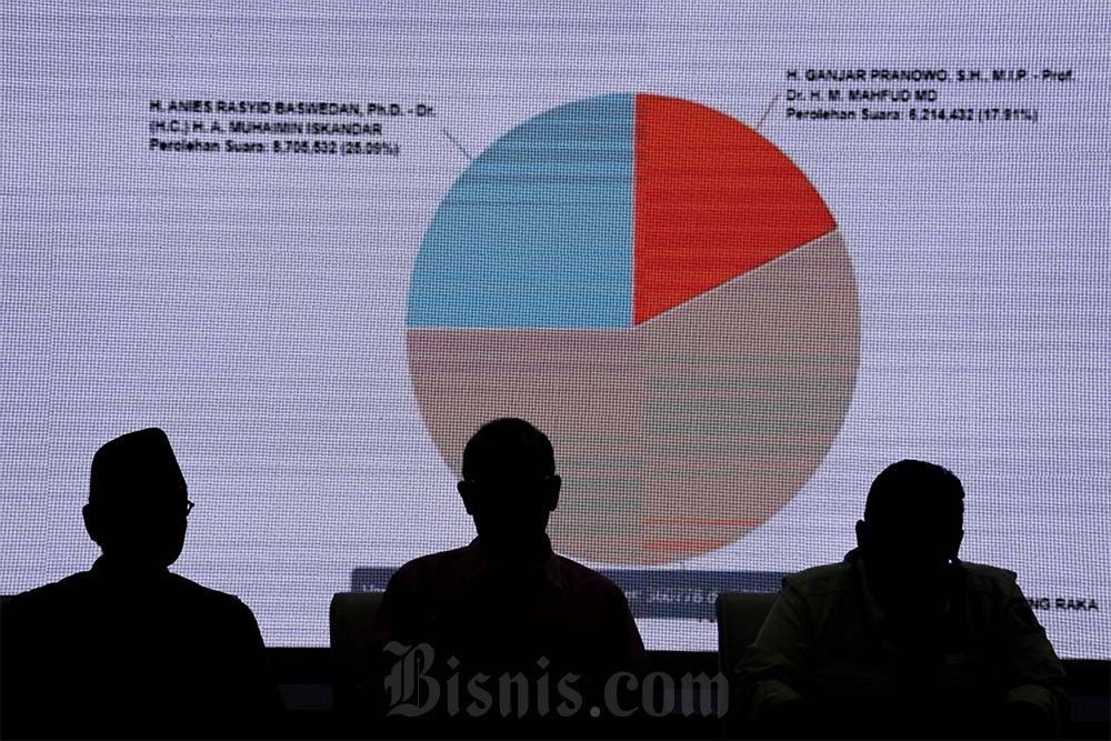  Update Rekapitulasi KPU per 13 Maret di 19 Provinsi: Anies 19,61%, Prabowo 59,53%, Ganjar 20,86%