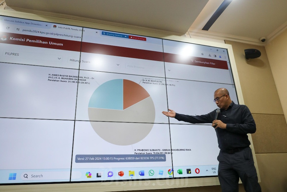  Update Rekapitulasi KPU 15 Maret 17.00 WIB: Anies-Imin 23,42%, Prabowo-Gibran 58,29%, Ganjar-Mahfud 18,29%