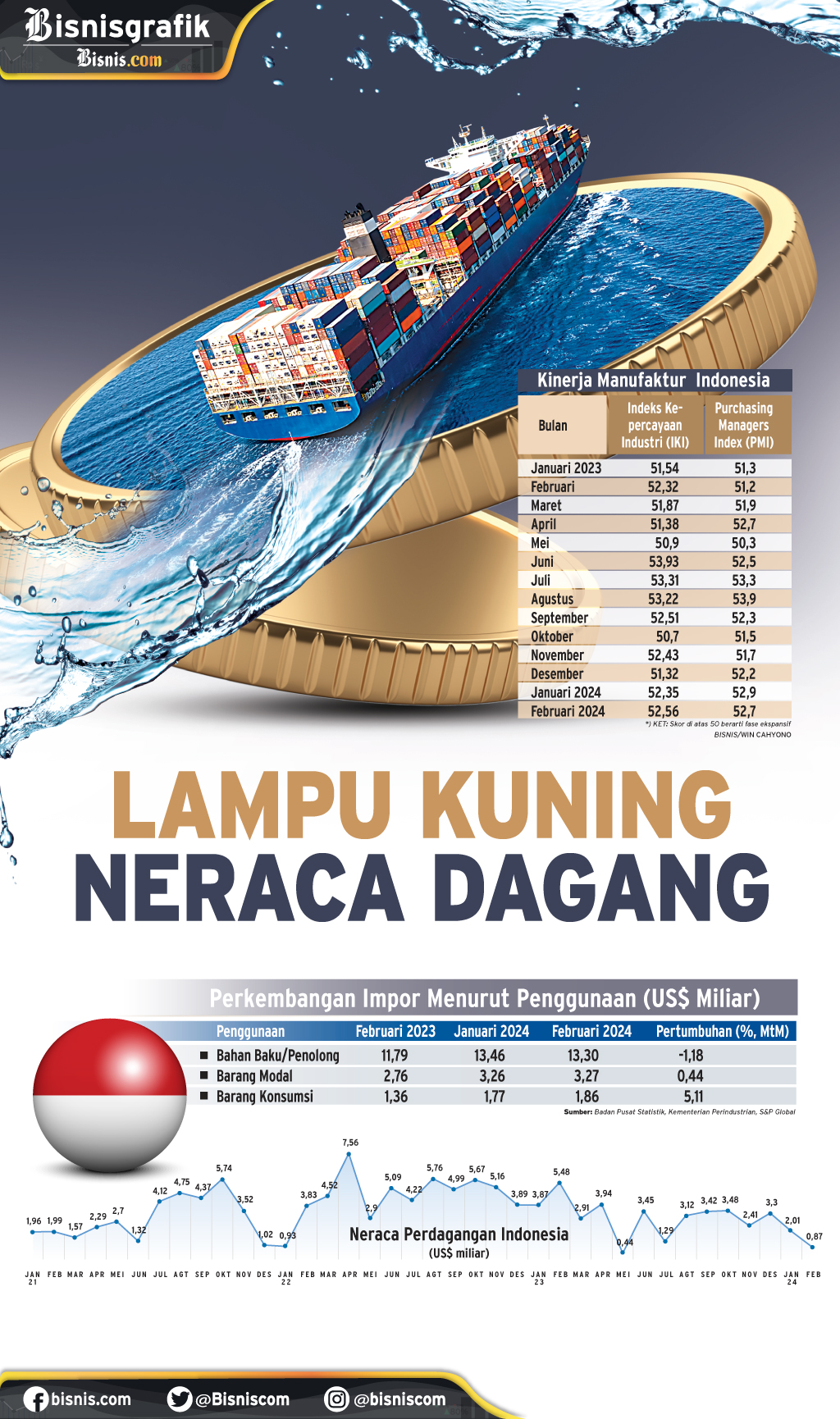  TANTANGAN DINAMIKA EKONOMI GLOBAL : Lampu Kuning Neraca Dagang