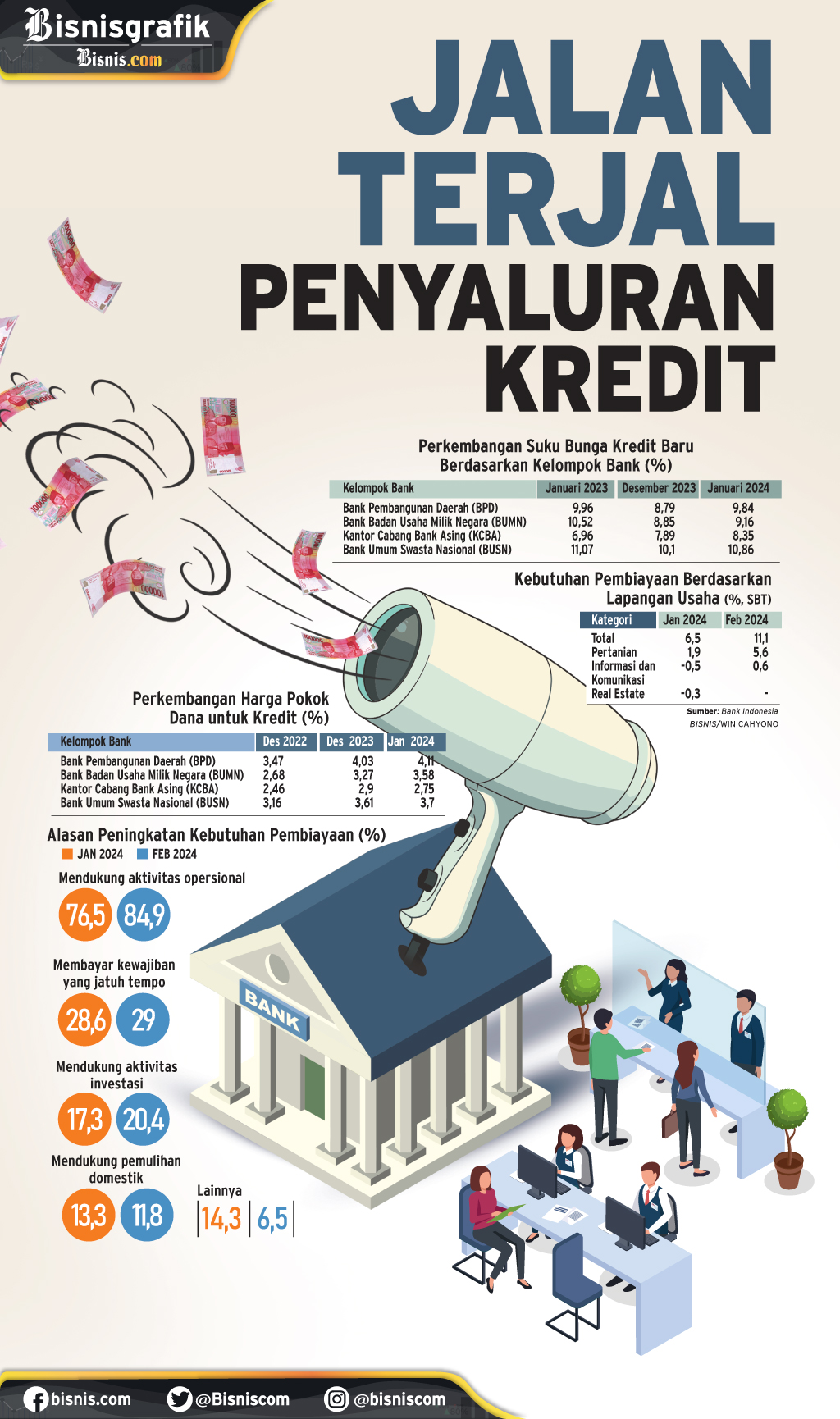  INDUSTRI PERBANKAN : Jalan Terjal Penyaluran Kredit