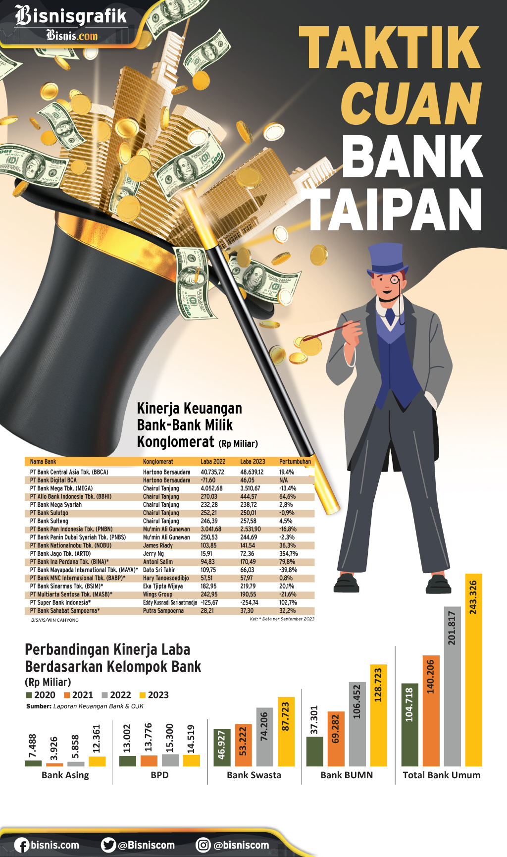  KINERJA PERBANKAN : Taktik Cuan Bank Taipan