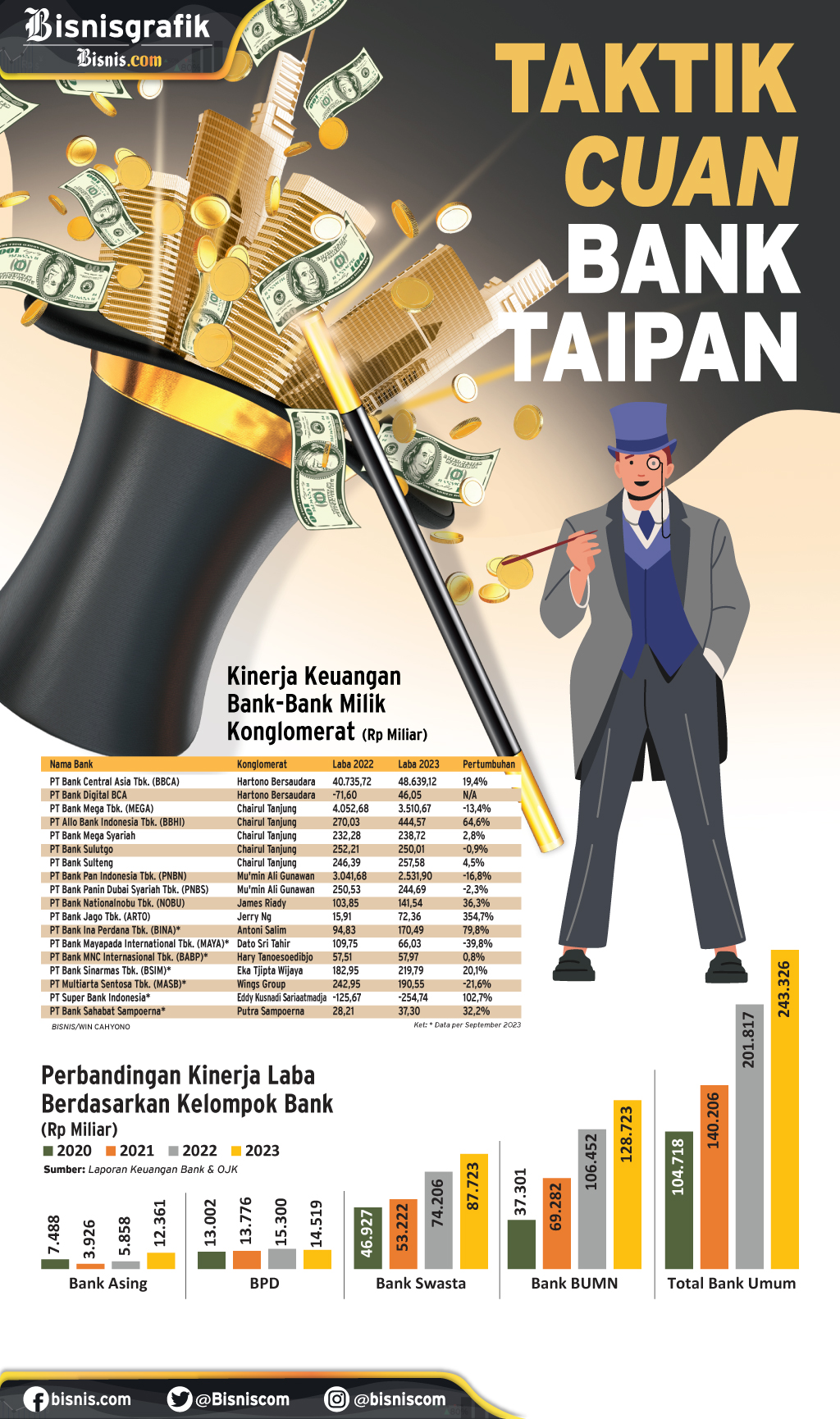 KINERJA PERBANKAN : Taktik Cuan Bank Taipan