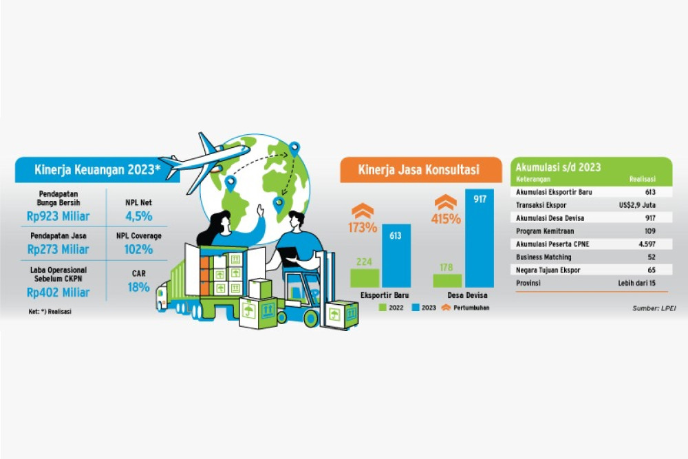  Pembiayaan Ekspor: LPEI Siap Lebih Sehat Buat Tangkap Peluang 2024