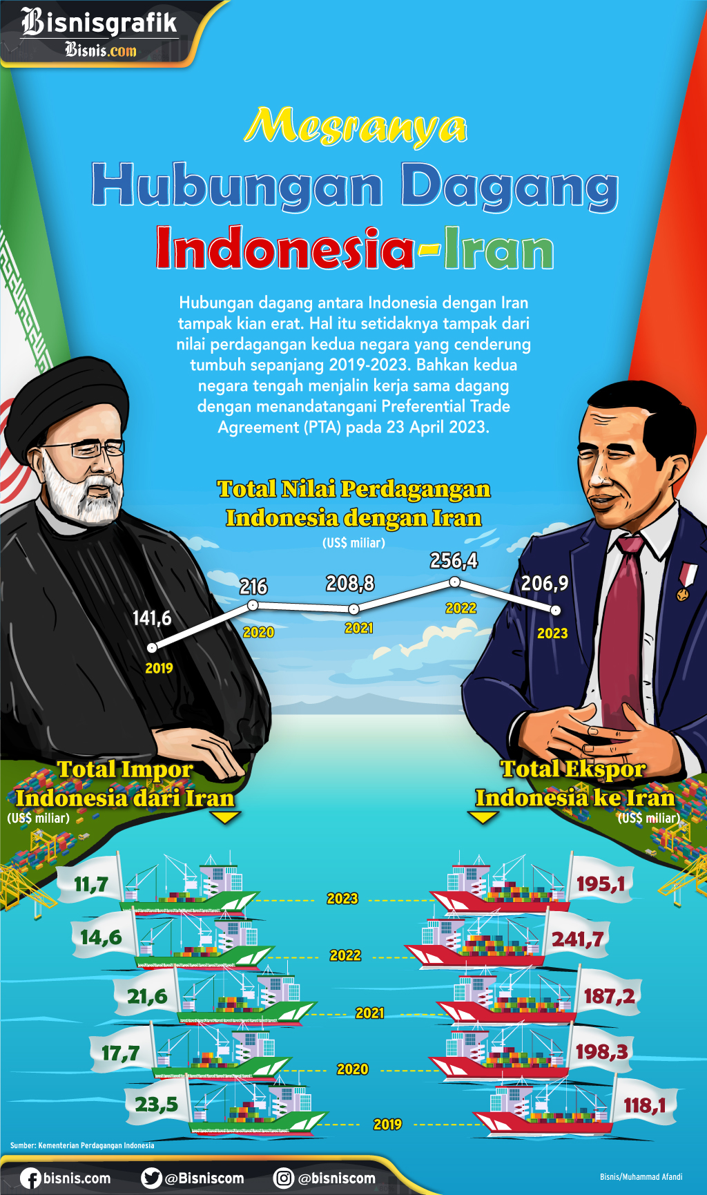  Jejak Mesra Hubungan Dagang Indonesia-Iran