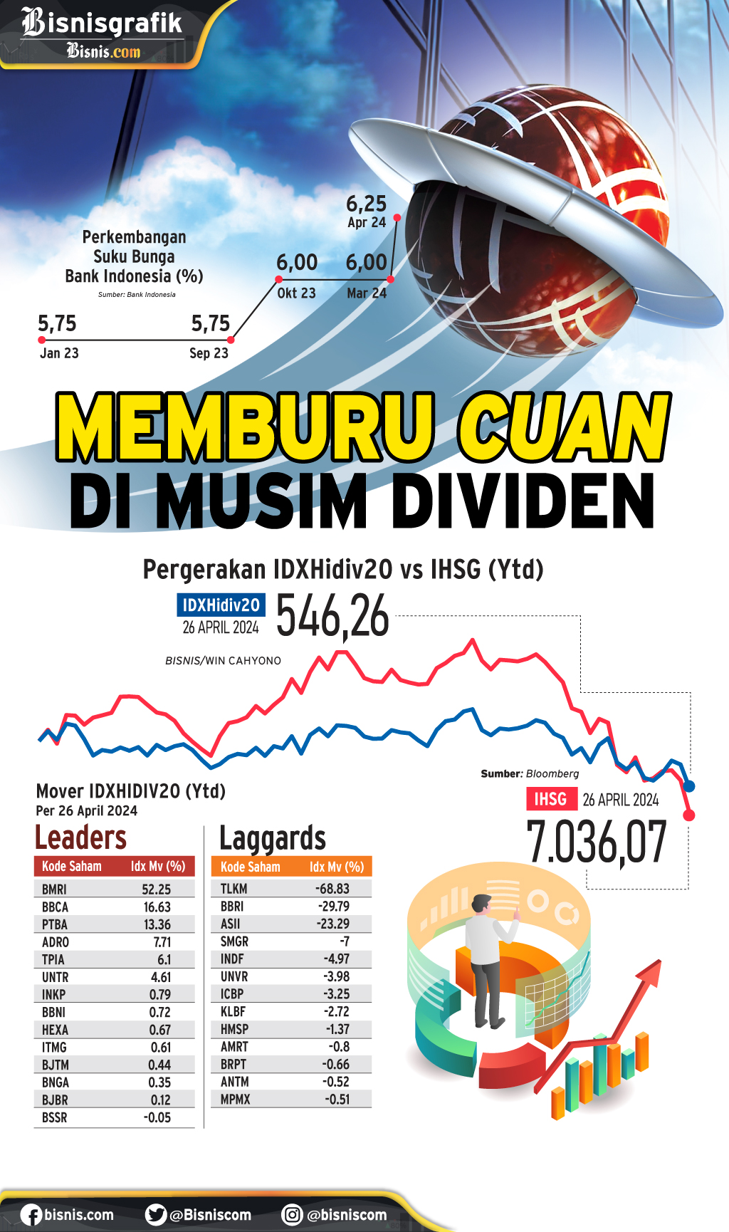  KINERJA IDX HIDIV 20 : Memburu Cuan di Musim Dividen