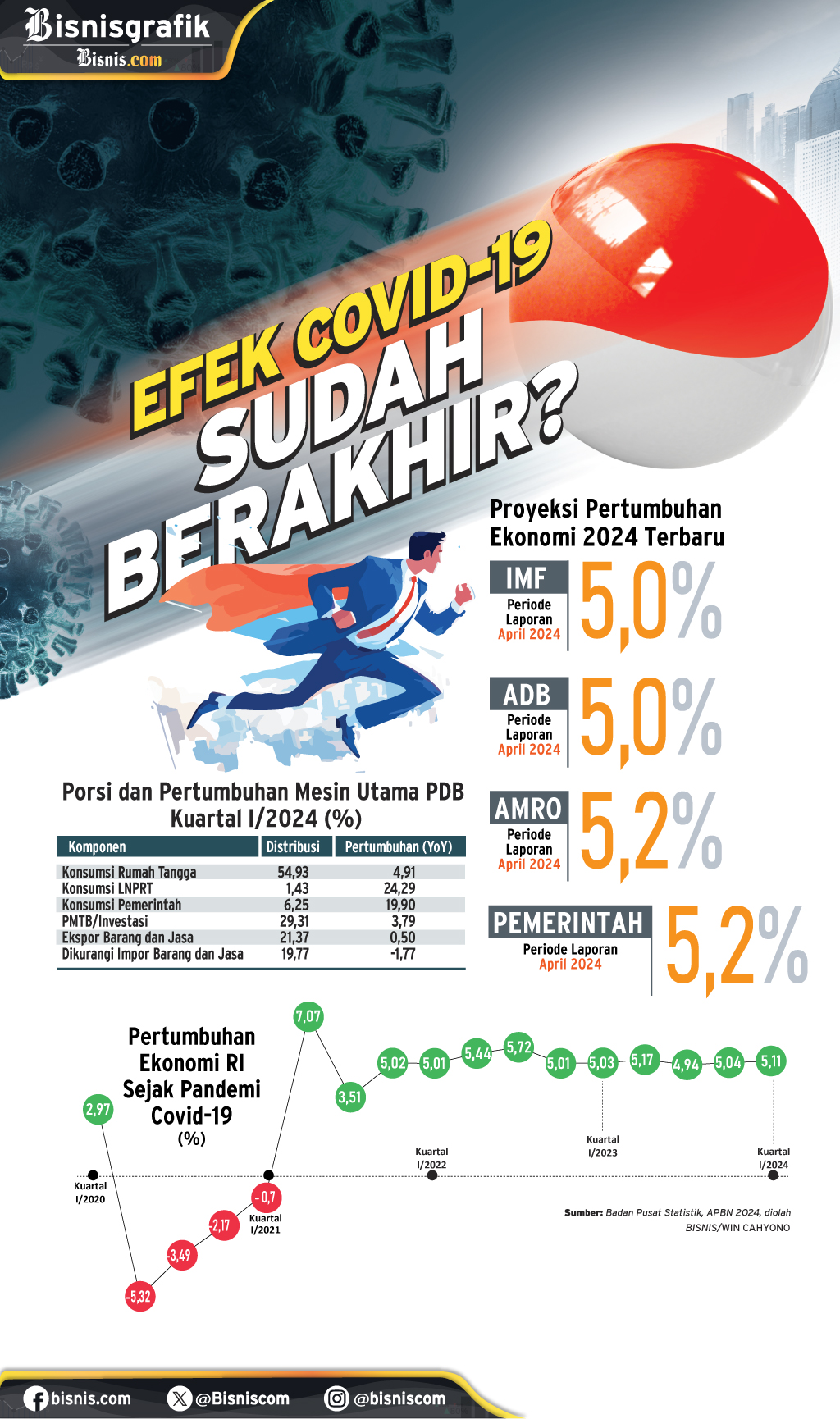  PERTUMBUHAN EKONOMI : Efek Covid-19 Sudah Berakhir?