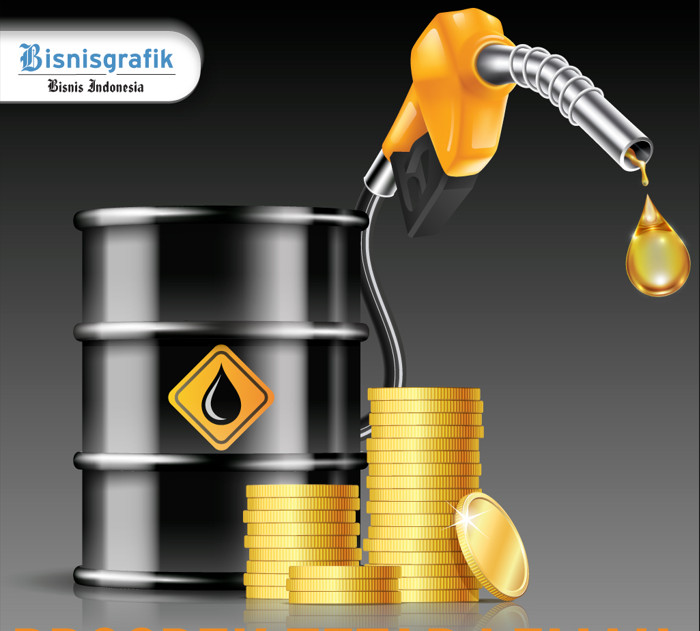  Terpukul Harga Minyak