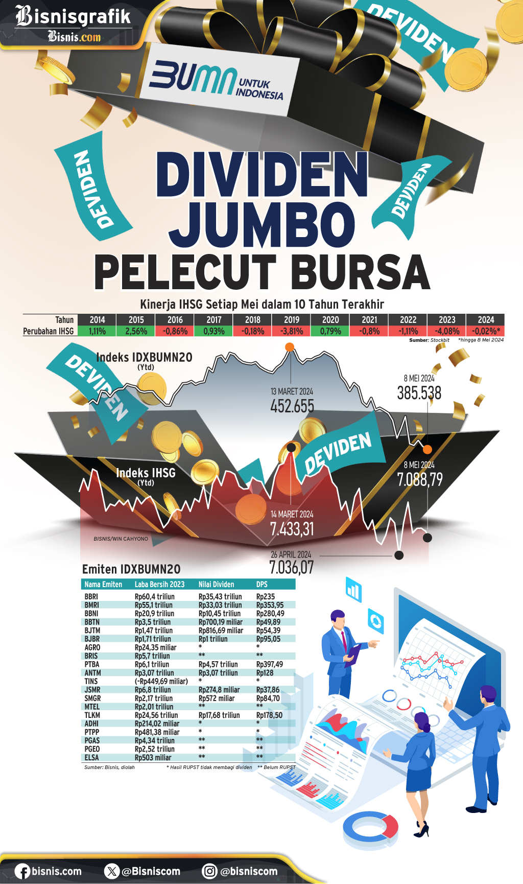  KINERJA EMITEN BUMN : Dividen Jumbo Pelecut Bursa