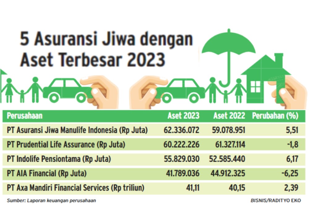  Perusahaan Asuransi Jiwa Joint Venture Kuasai Pasar Indonesia