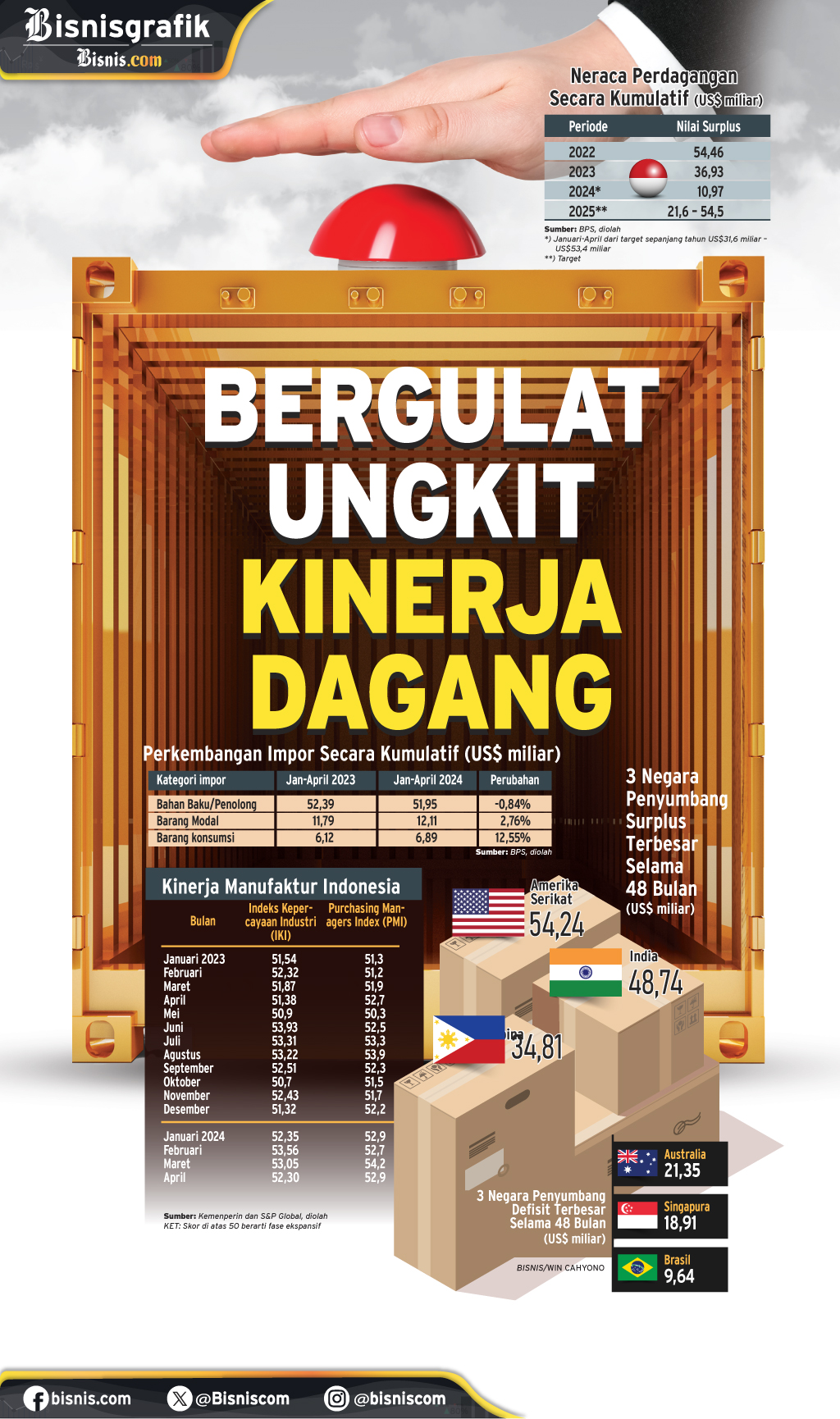  LAPORAN BPS : Bergulat Ungkit Kinerja Dagang