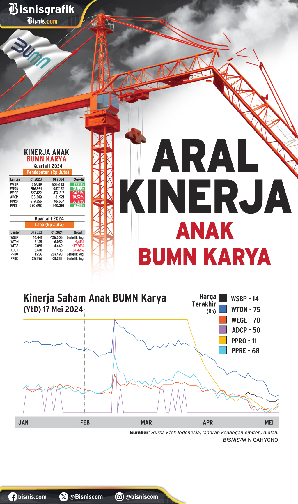  EMITEN PELAT MERAH : Aral Kinerja Anak BUMN Karya