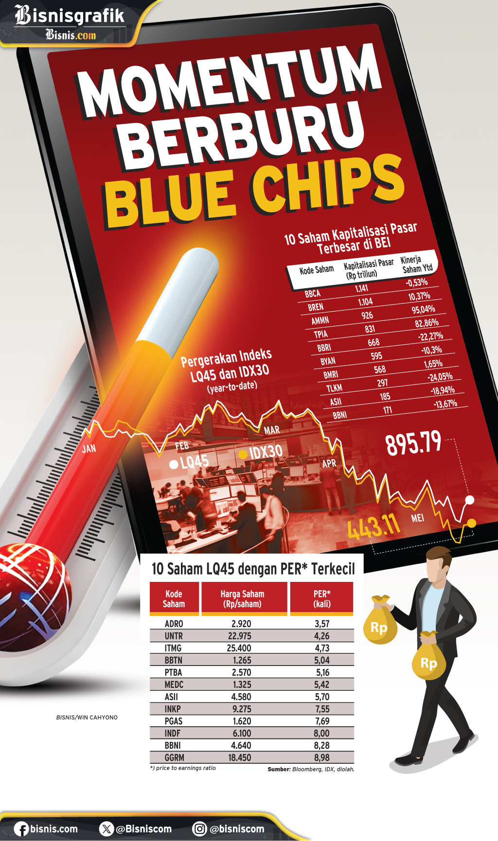  STRATEGI INVESTASI : Momentum Berburu Blue Chips