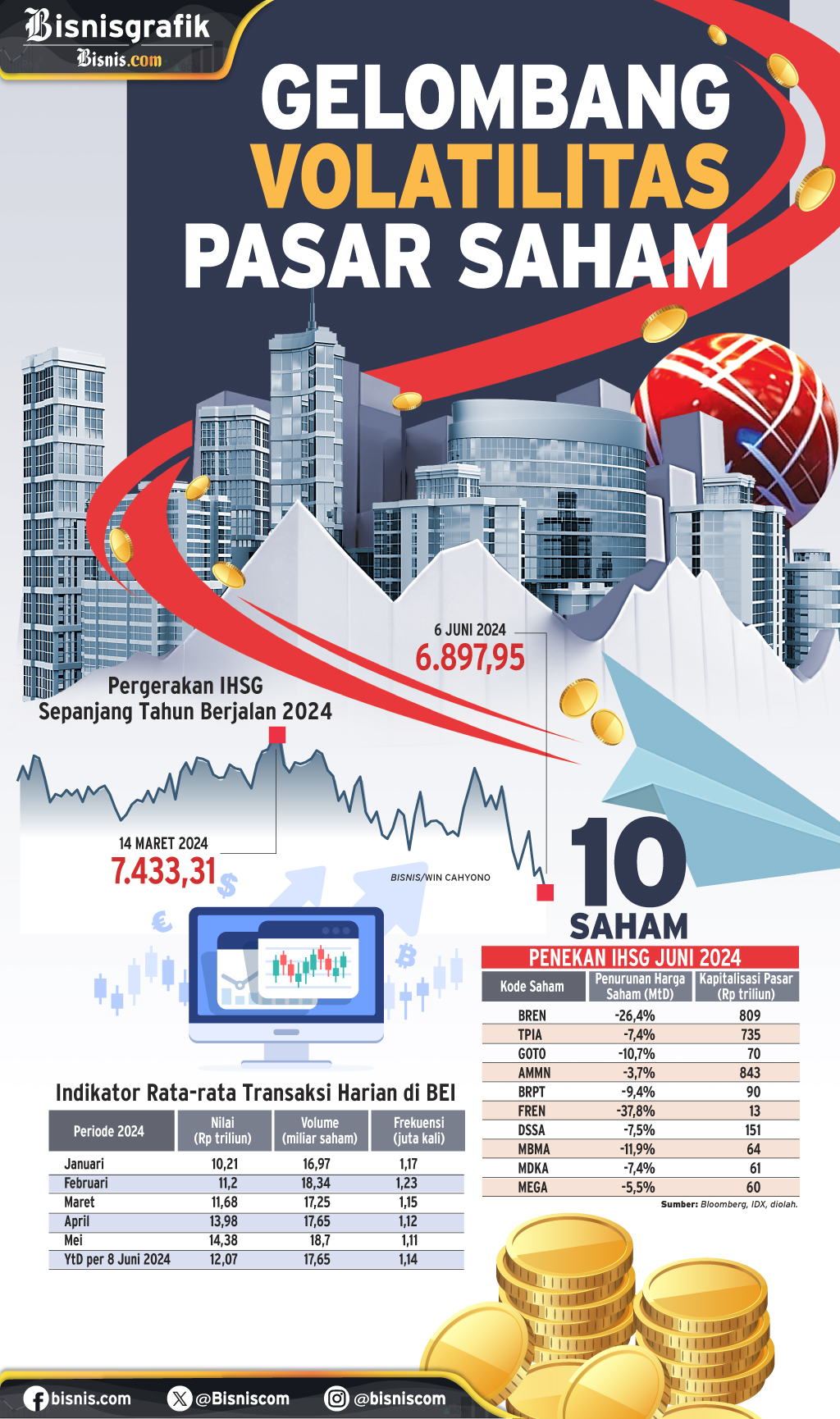  DINAMIKA IHSG : Gelombang Volatilitas Pasar Saham