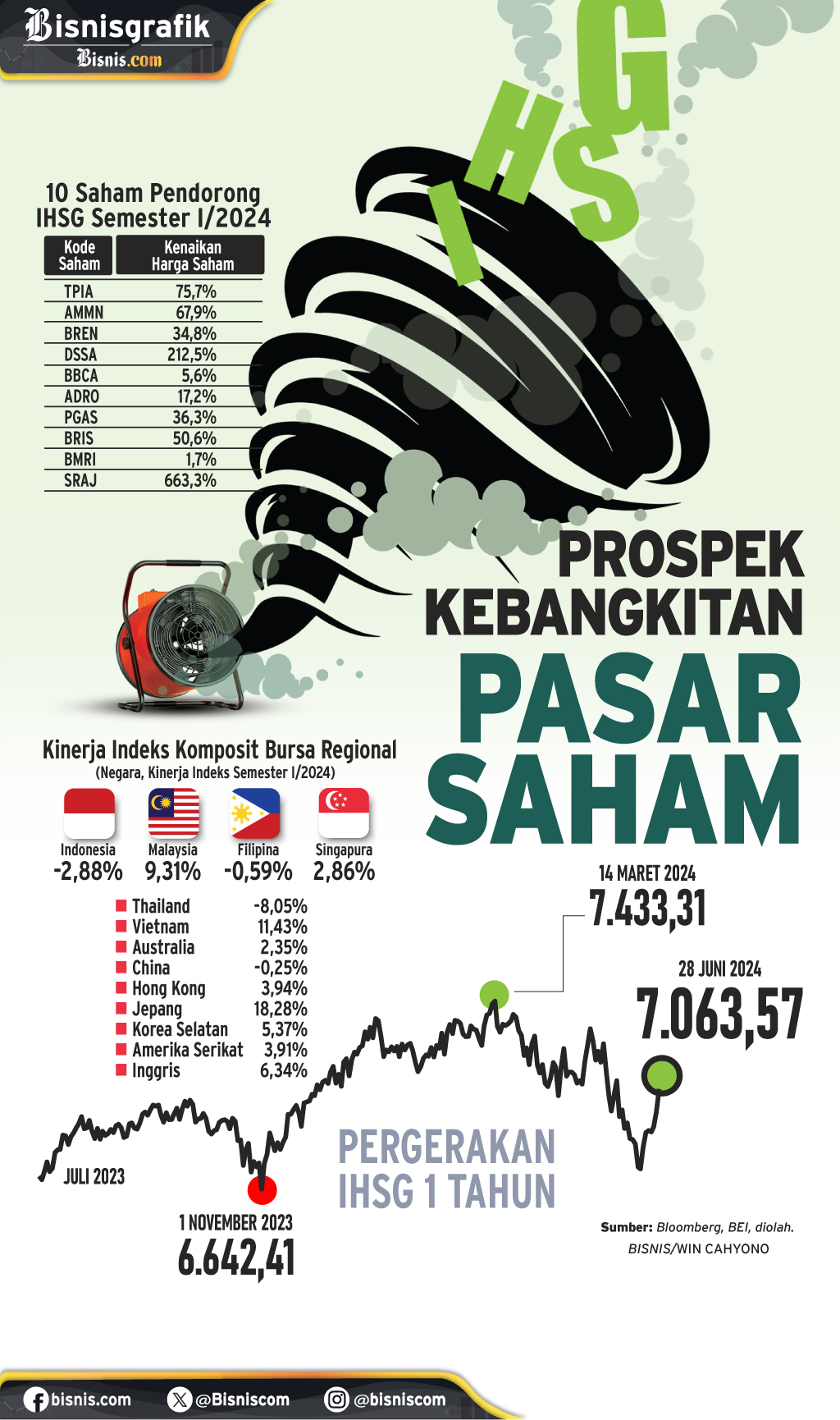  REKOMENDASI INVESTASI : Prospek Kebangkitan Pasar Saham
