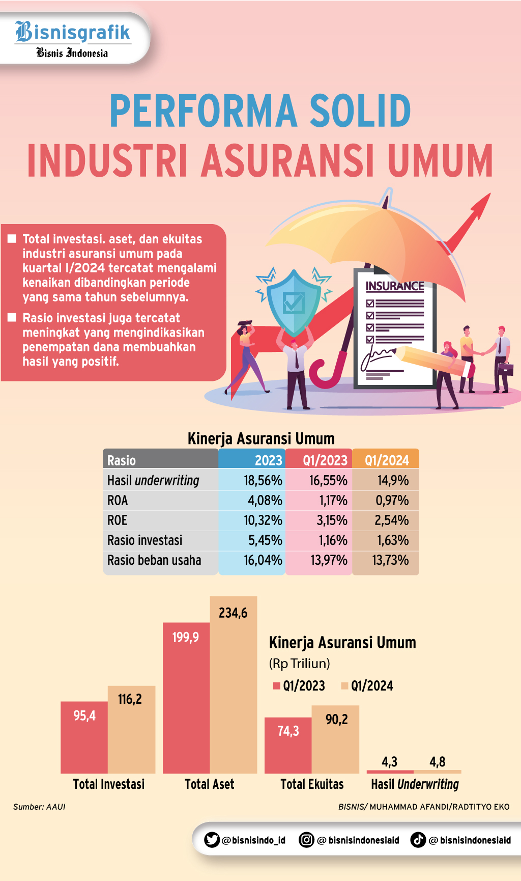  INDUSTRI ASURANSI : Menanti Kepak Sayap Spin Off Unit Usaha Syariah