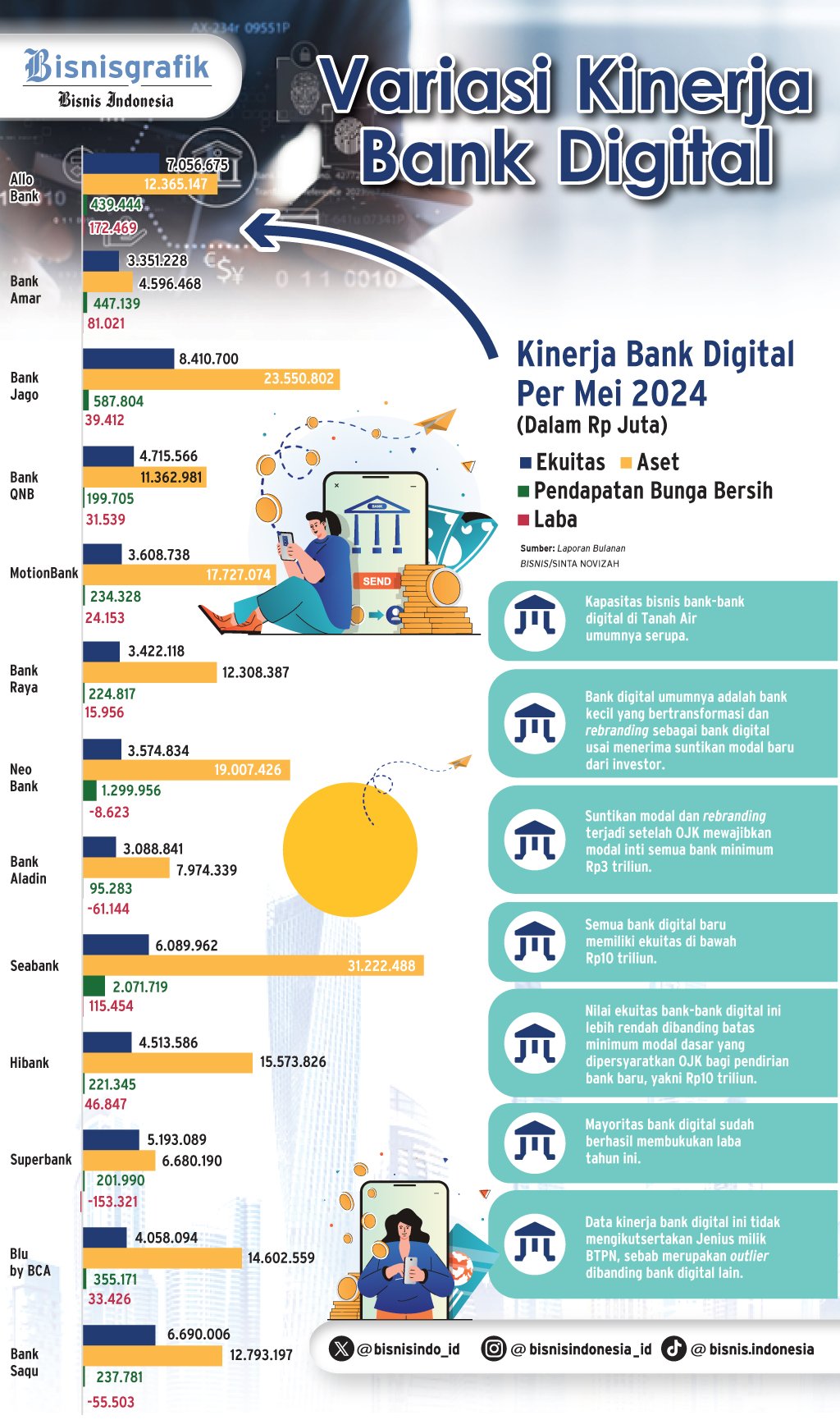  PERSAINGAN BISNIS    : Adu Modal Bank Digital