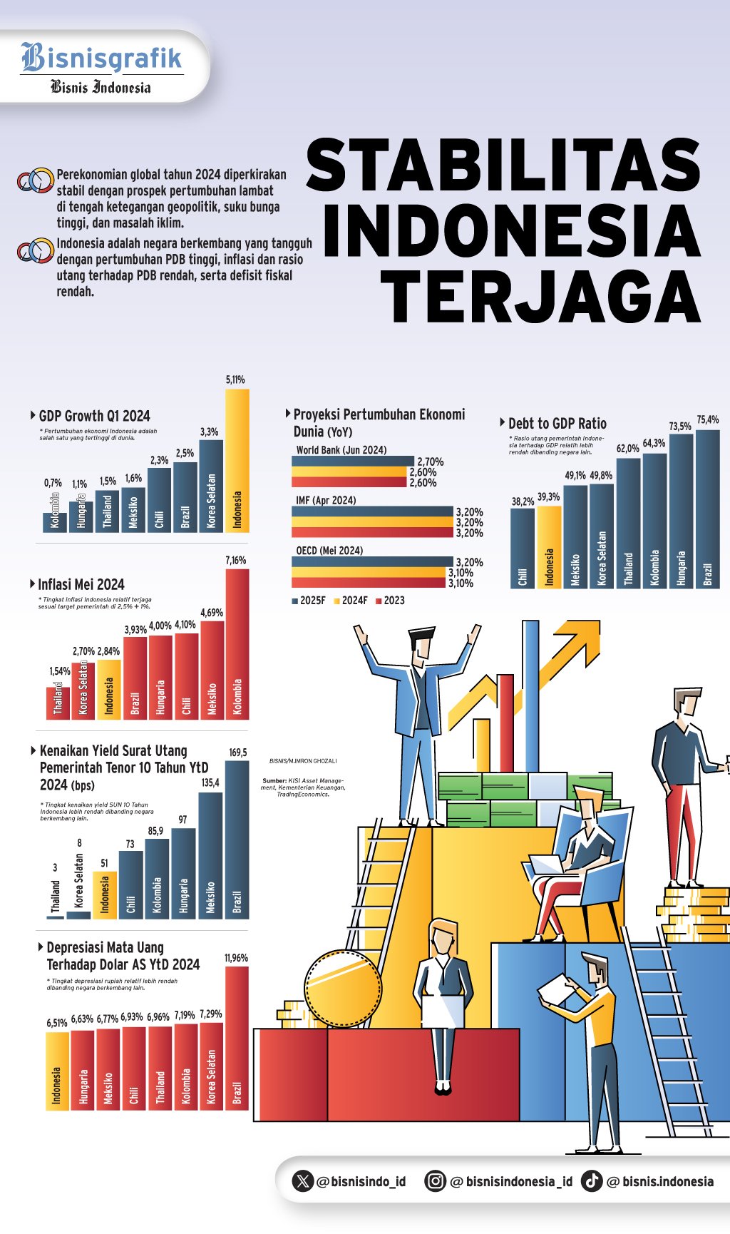  KEBIJAKAN BUNGA BI    : Pasar Surat Utang Tetap Berseri