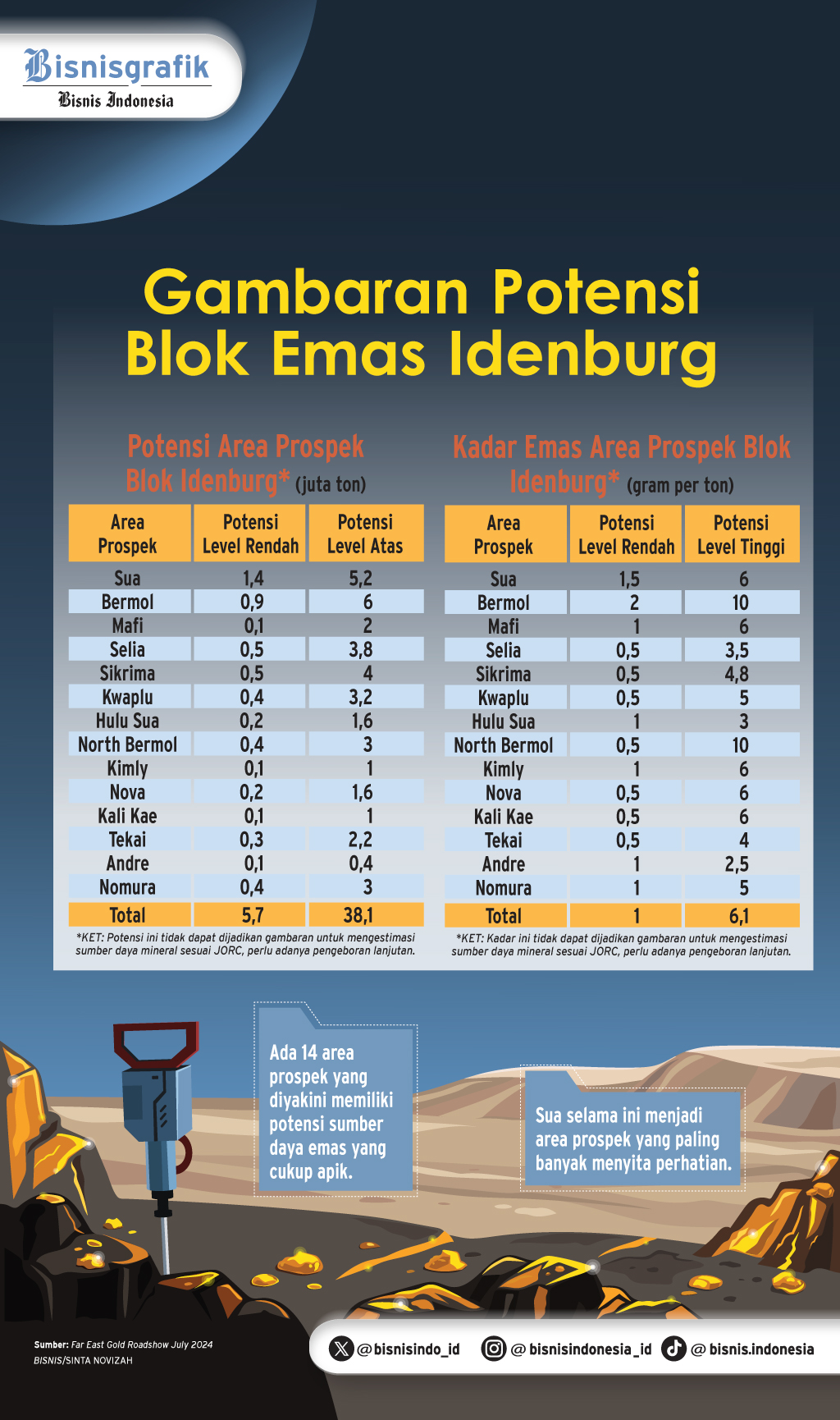  EKSPLORASI TAMBANG : Idenburg Jatuh ke Pelukan Australia