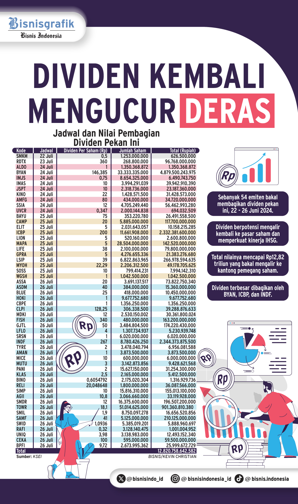  PROSPEK PASAR   :  Aliran Deras Dividen ke Kantong Investor