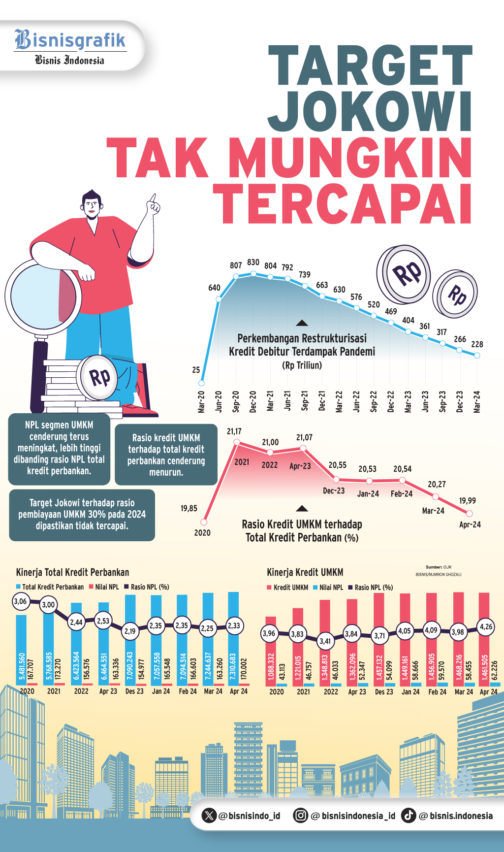 PEMBIAYAAN PERBANKAN    : Target Kredit UMKM Tak Tercapai