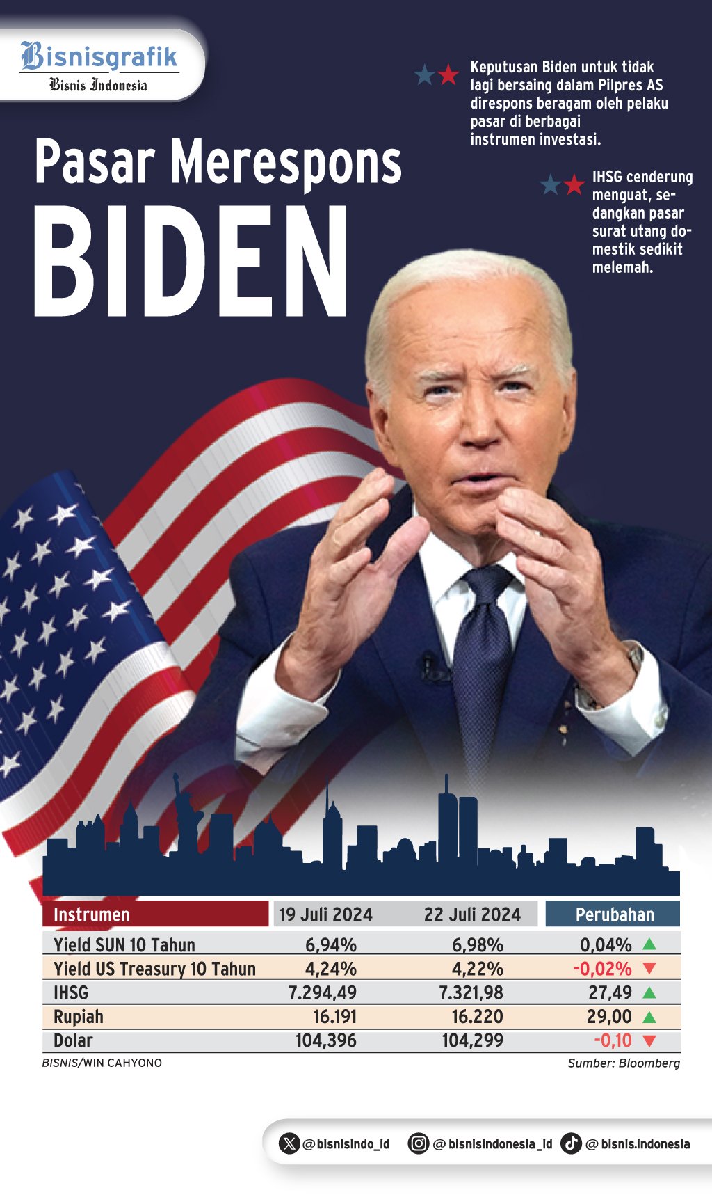  STRATEGI INVESTASI   : Mengkaji Efek Biden ke Pasar Investasi