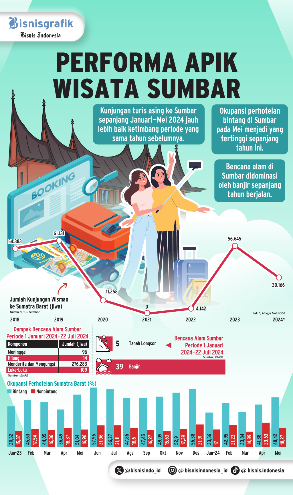  KUNJUNGAN TURIS : Laju Kencang Wisata Sumbar