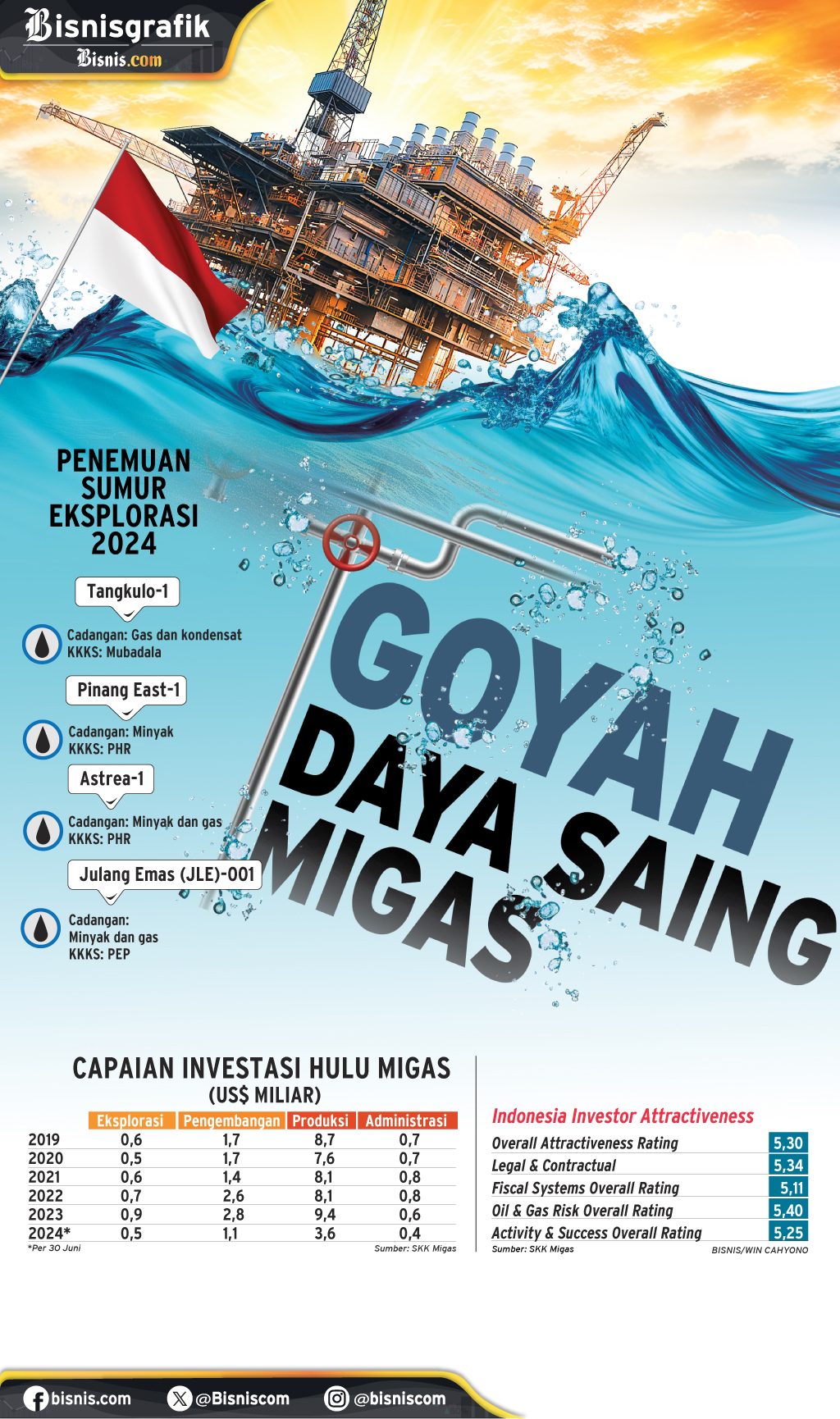  ENERGI FOSIL : Goyah Daya Saing Migas