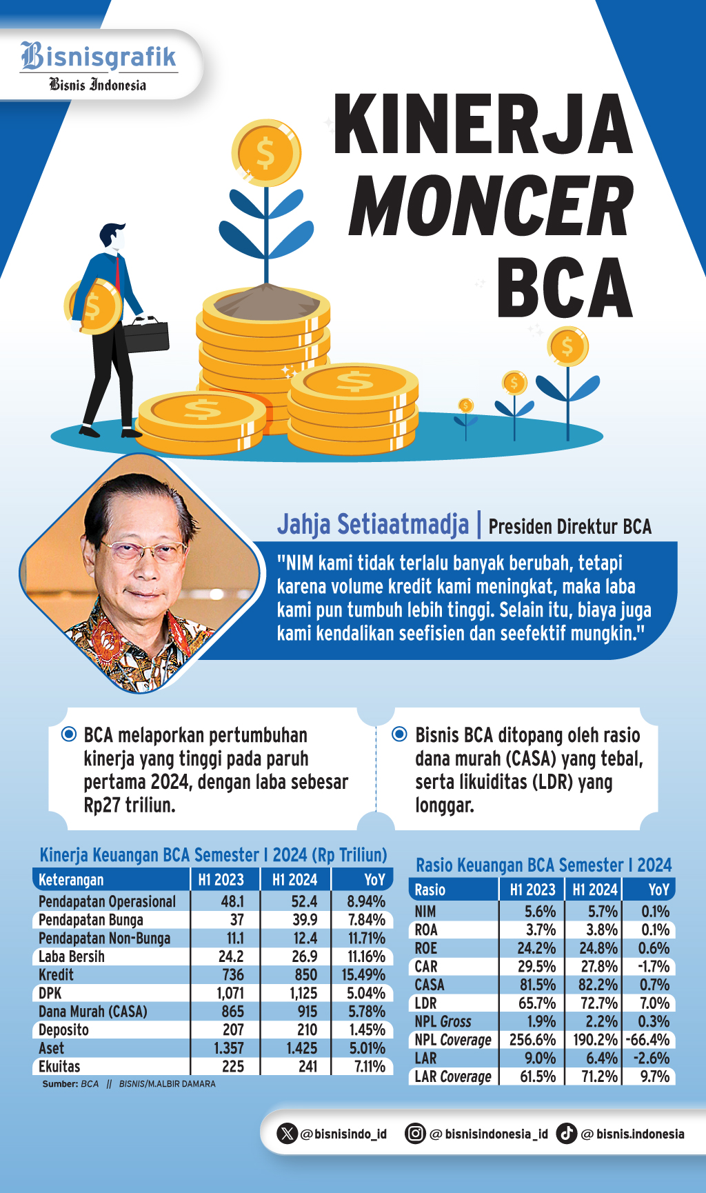  KINERJA SEMESTER I/2024    : Saham BBCA Makin Memikat