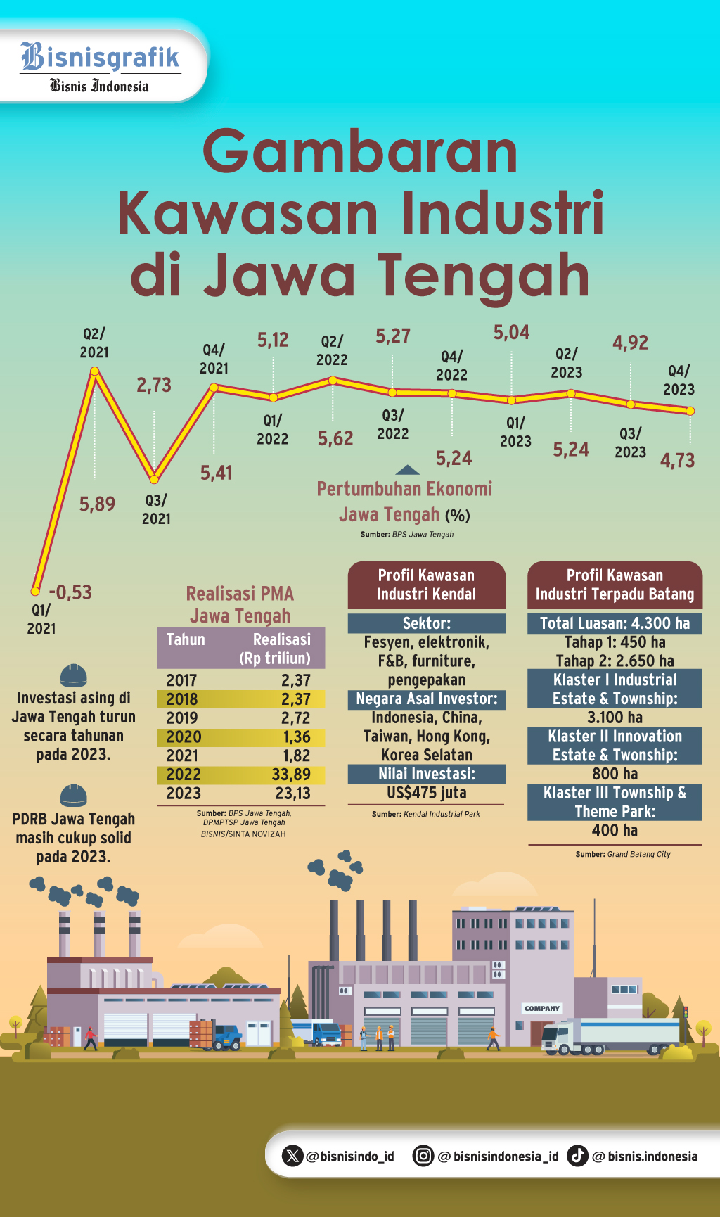  PENANAMAN MODAL : Pemikat Baru Investasi Jateng
