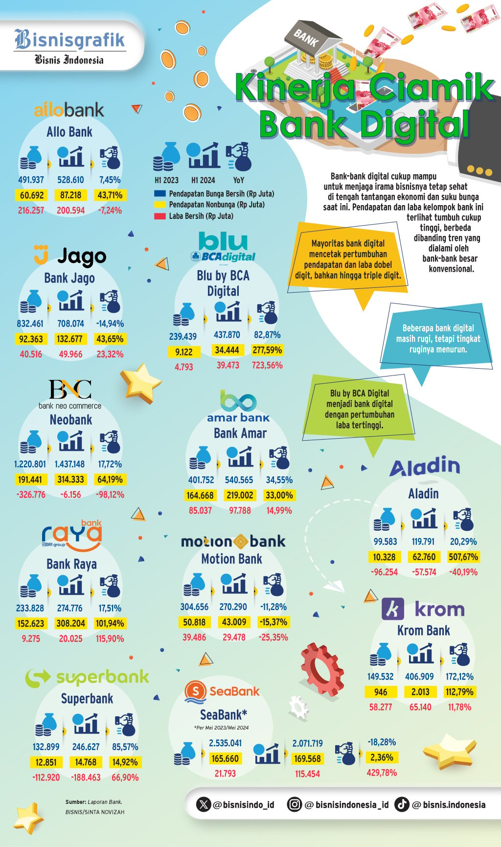  KINERJA SEMESTER I/2024   : Bank Digital ‘Di Atas Angin’