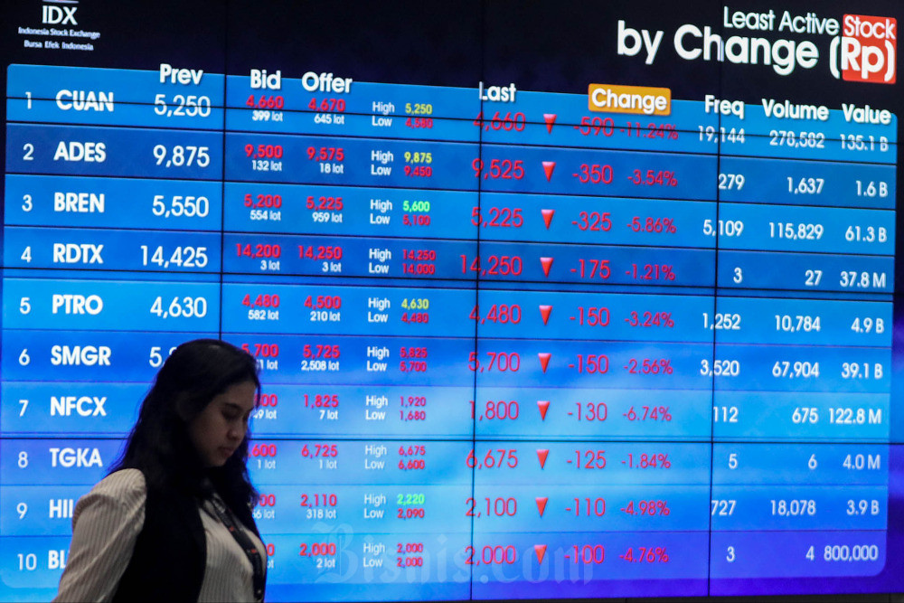 IHSG berisiko melemah ke level 6.949 pada perdagangan hari ini, Kamis (8/8/2024). Cermati pergerakan saham BREN, INKP hingga UNTR pagi ini. Bisnis/Eusebio Chrysnamurti