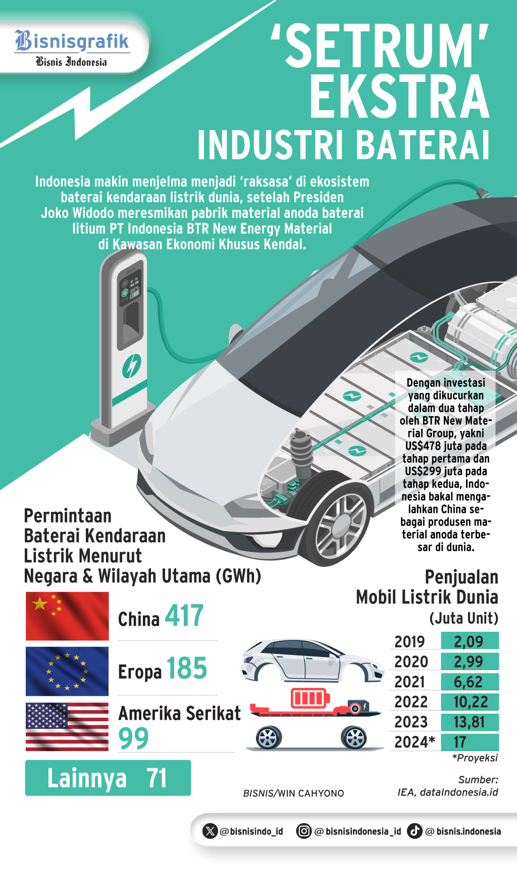  PERESMIAN PABRIK ANODA : ‘Setrum’ Ekstra Industri Baterai