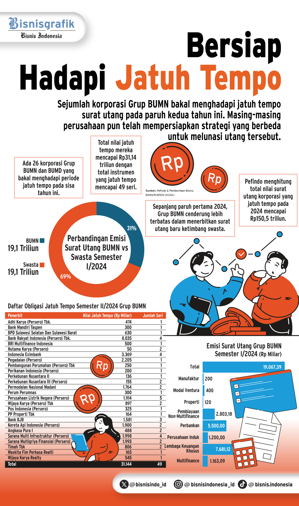  OBLIGASI KORPORASI    : Jurus BUMN Lunasi Surat Utang