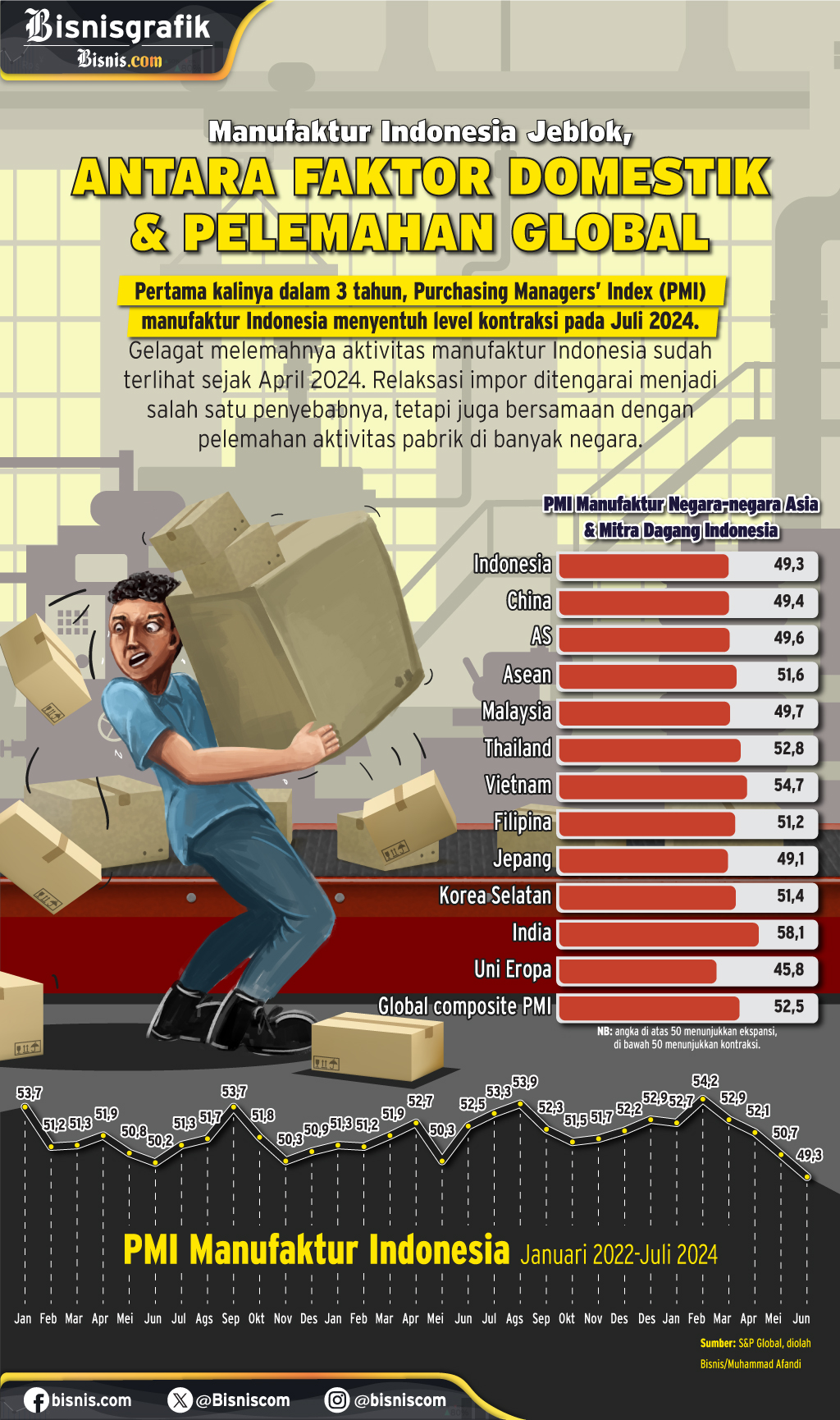  Manufaktur Indonesia Jeblok, antara Faktor Domestik dan Perlambatan Global