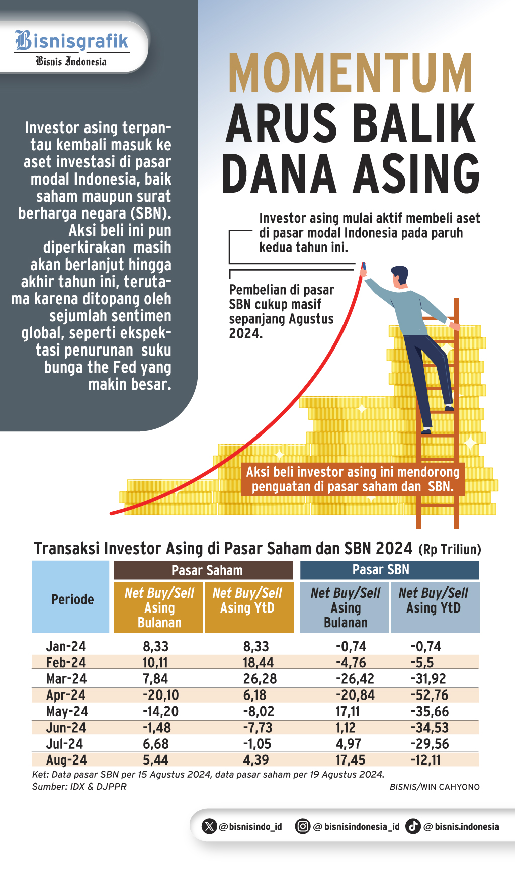  PASAR SAHAM & SBN : Momentum Arus Balik Dana Asing