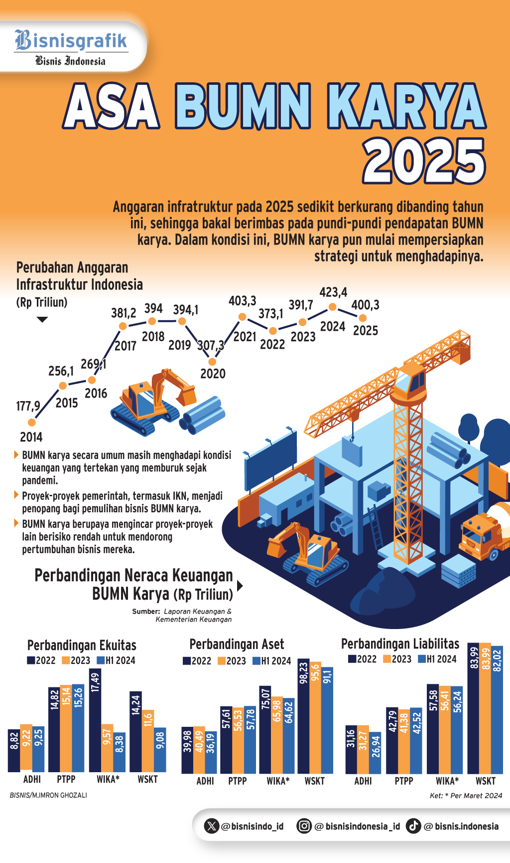  ANGGARAN INFRASTRUKTUR TURUN  : BUMN Karya Cari Proyek Alternatif