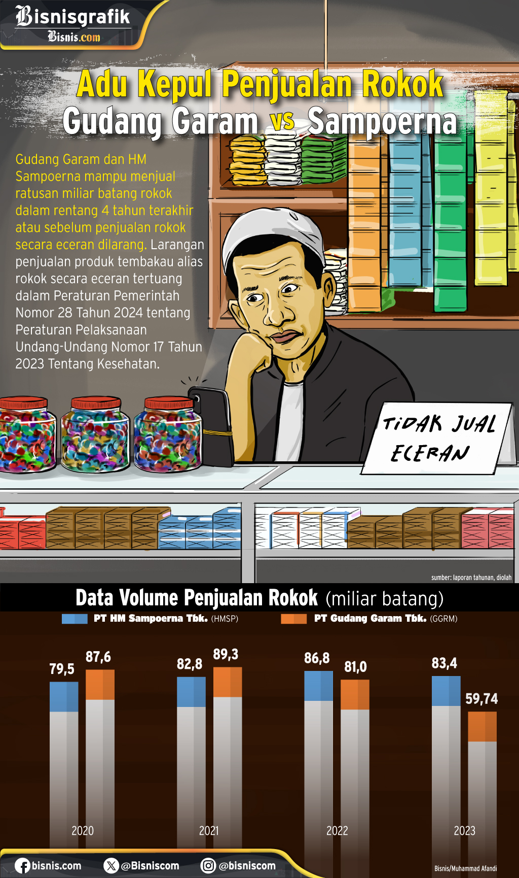  Penjualan Rokok Sampoerna HMSP & Gudang Garam GGRM Sebelum Eceran Dilarang