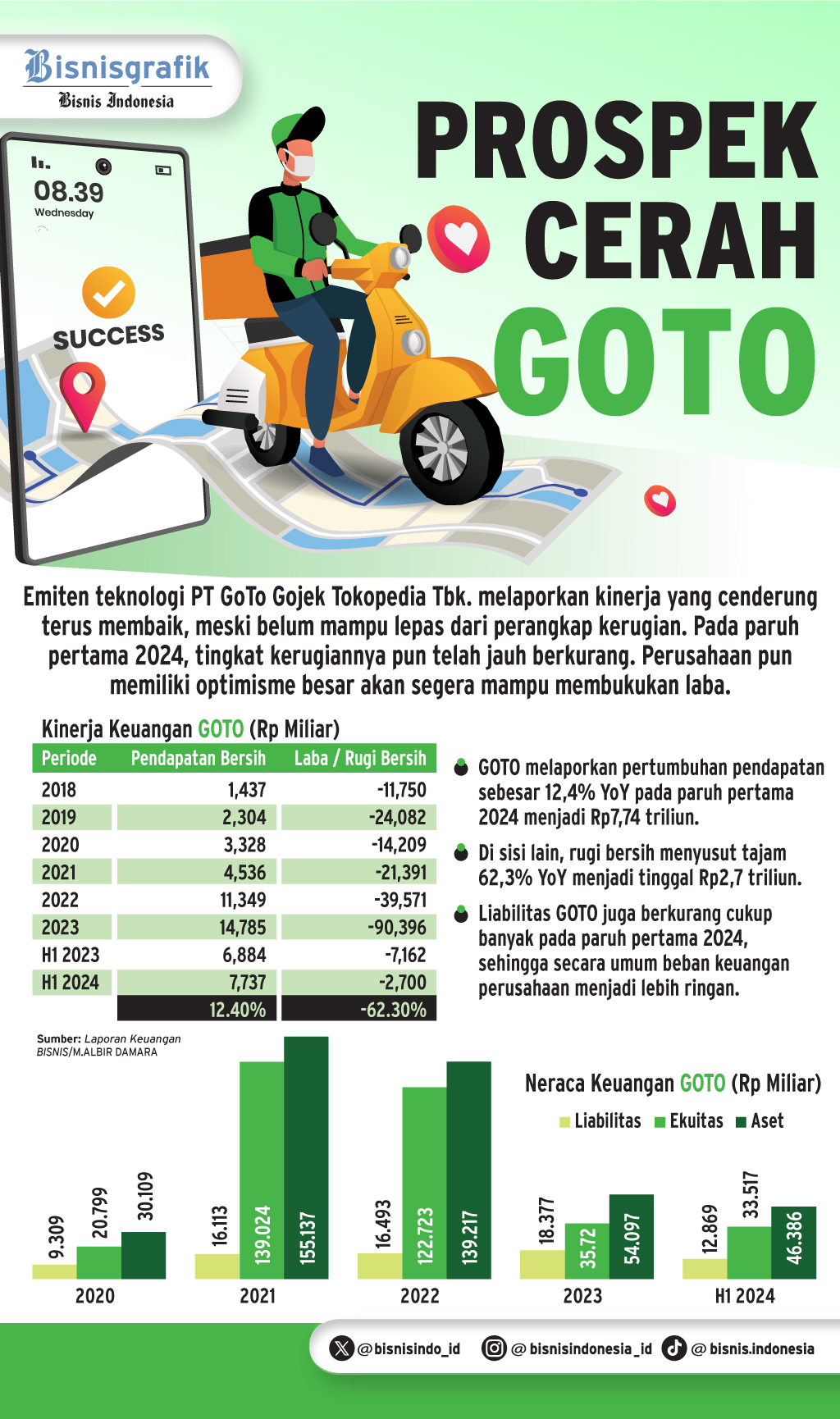  PROSPEK EMITEN    : Manuver Baru Penopang Bisnis GOTO