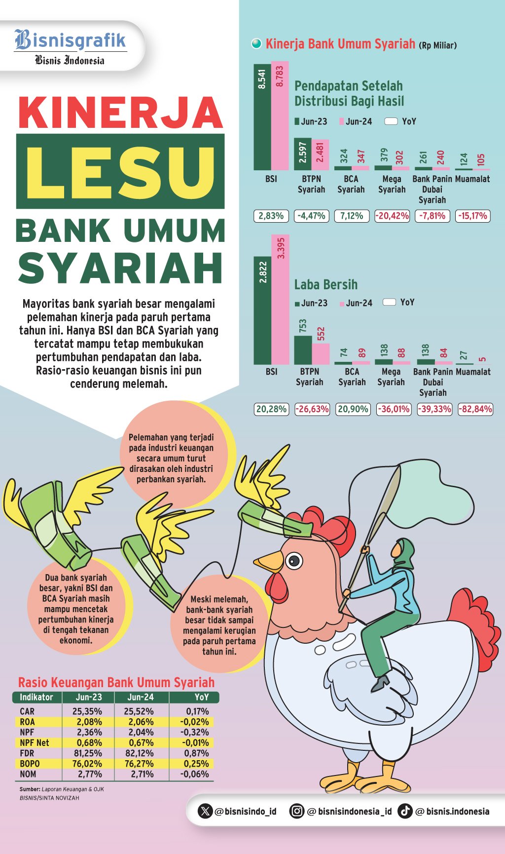  PERSAINGAN BISNIS : Langkah Lesu Bank Syariah