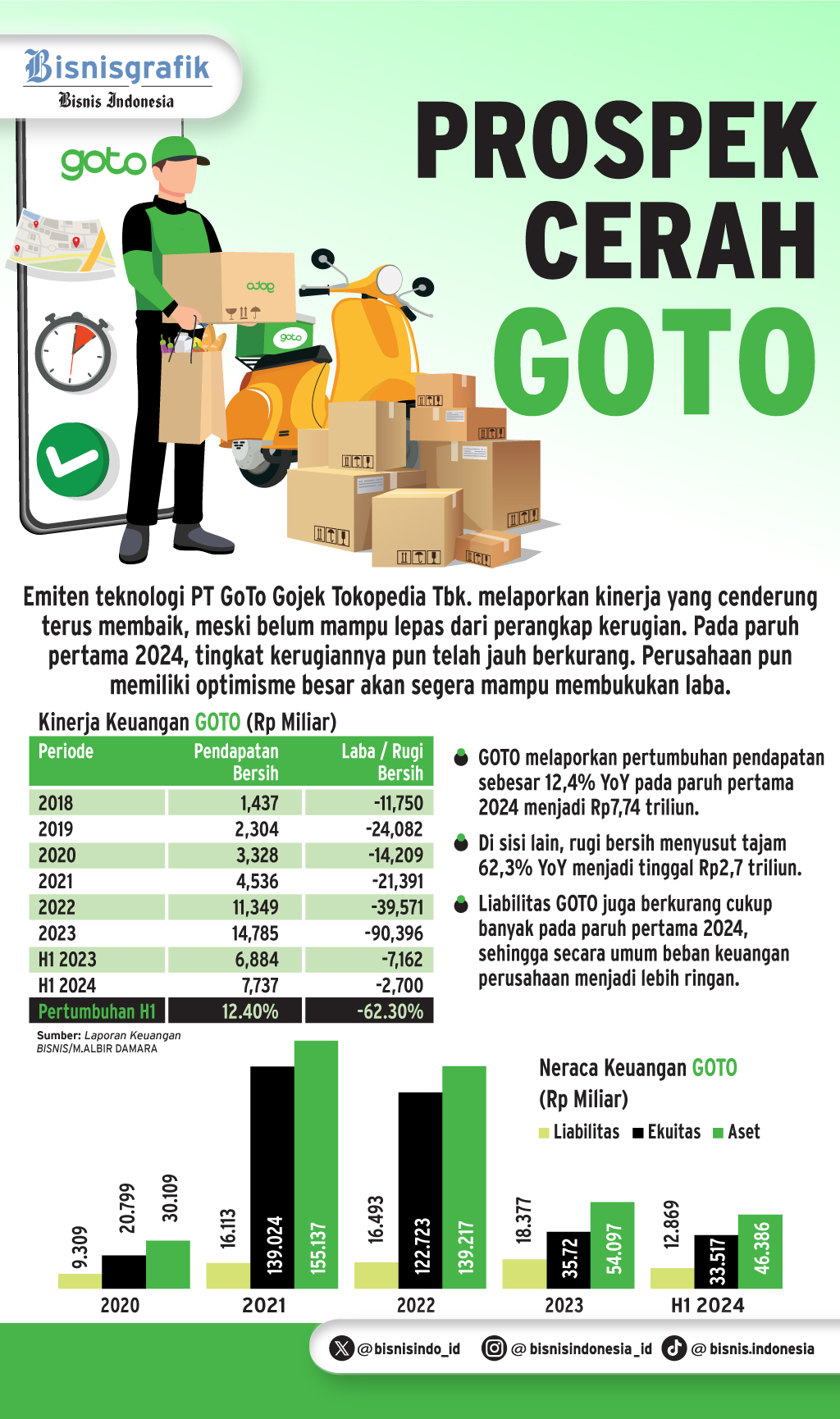  STRATEGI BISNIS   : Tuah Kemunduran GOTO dari Vietnam