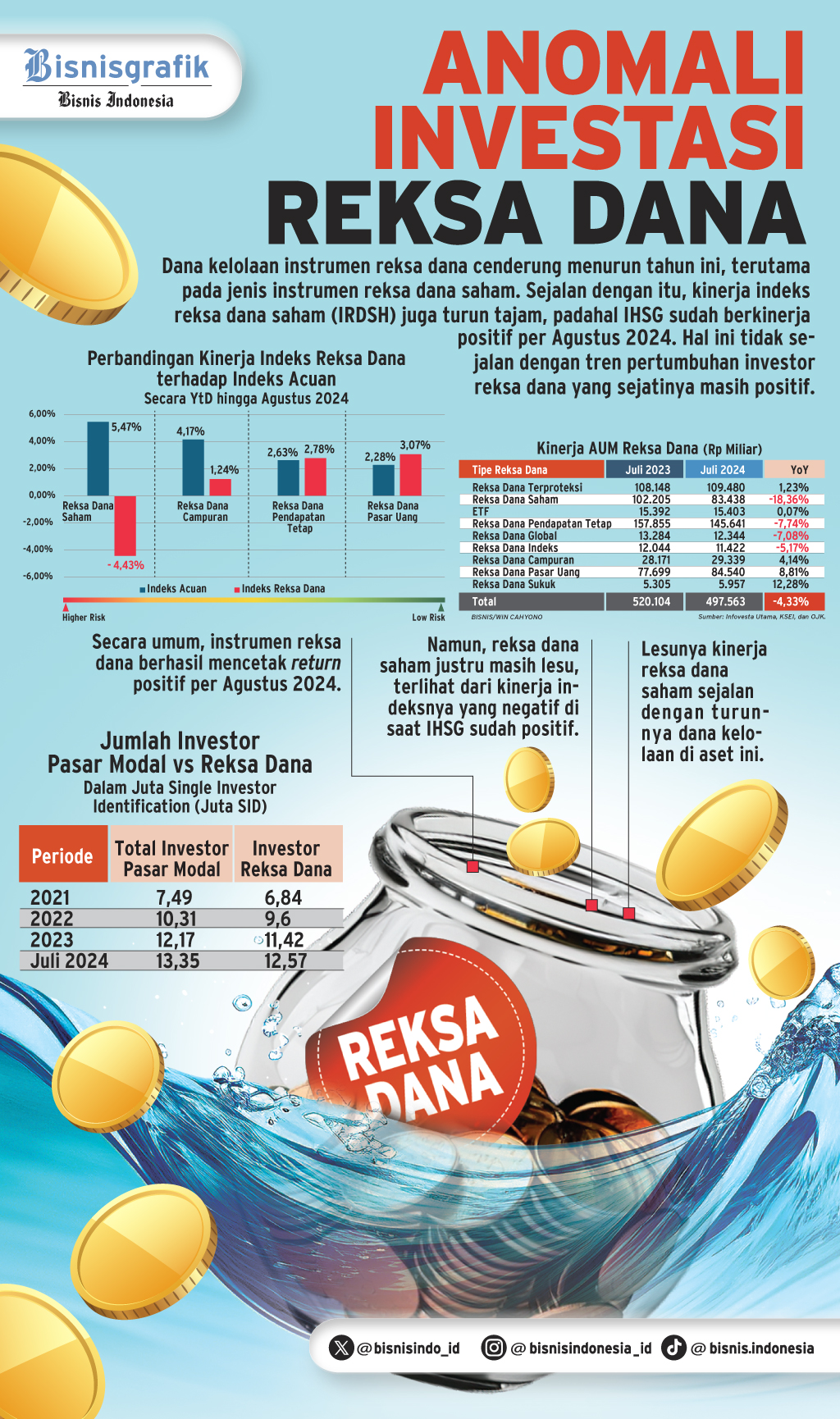  INSTRUMEN INVESTASI   : Anomali Investasi Reksa Dana