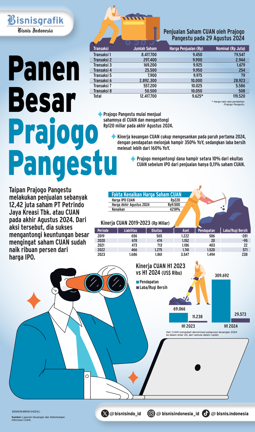  AKSI DIVESTASI KONGLOMERAT    : Saatnya Prajogo Memanen CUAN